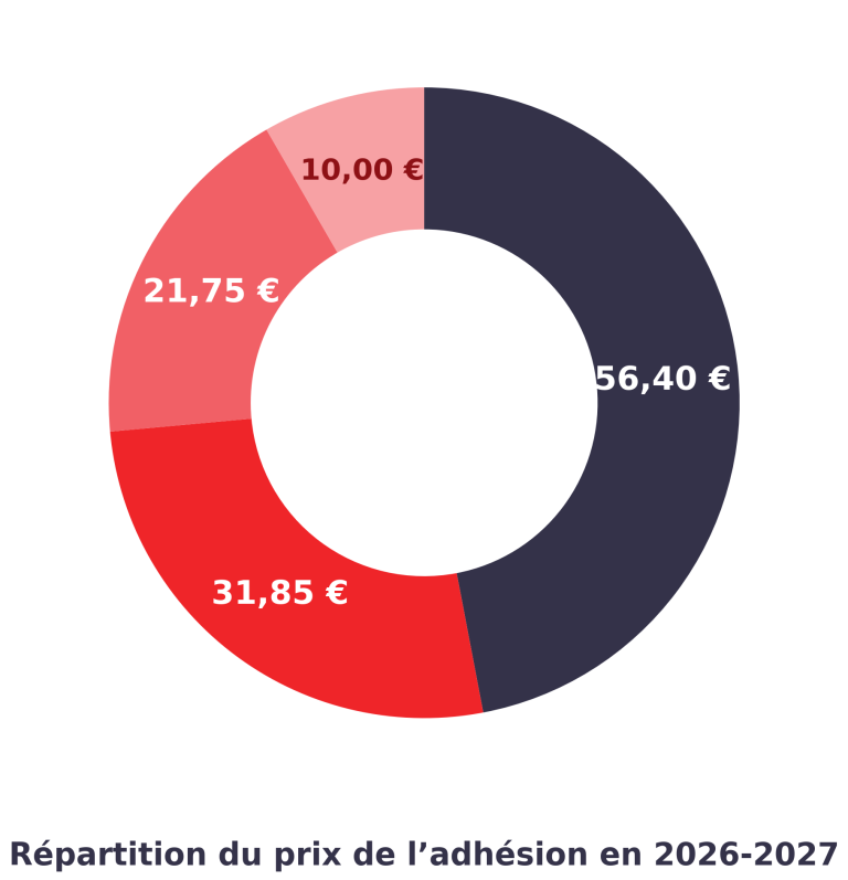 repartition licence adulte 2026 2027